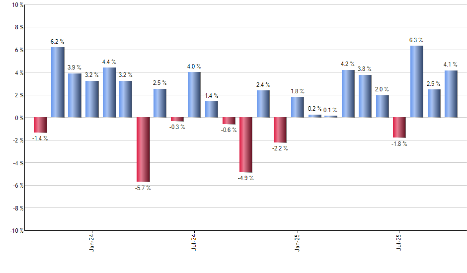 KNCT monthly returns chart