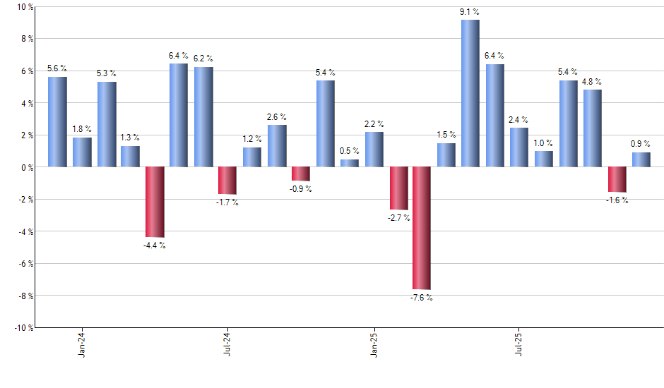DDM monthly returns chart