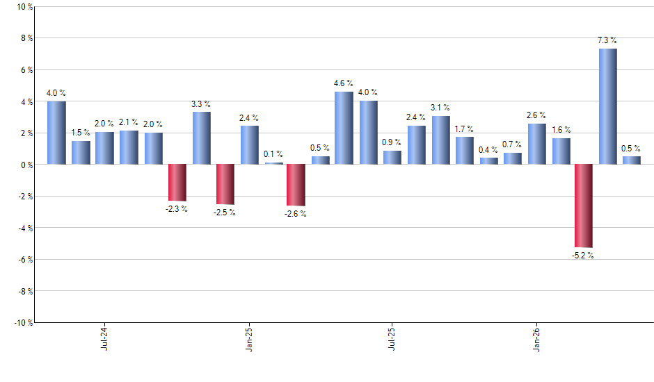 QQEW monthly returns chart