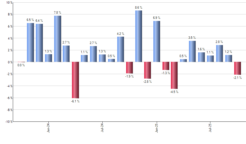 LMBS monthly returns chart