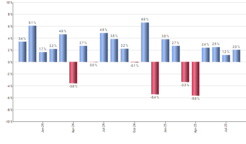OIH monthly returns chart