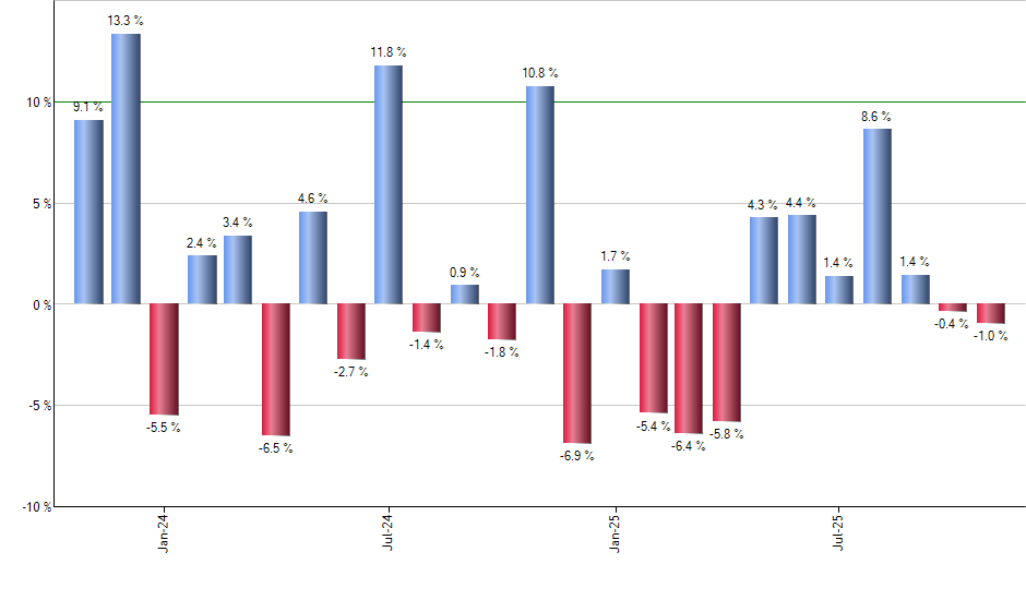 FTXO monthly returns chart