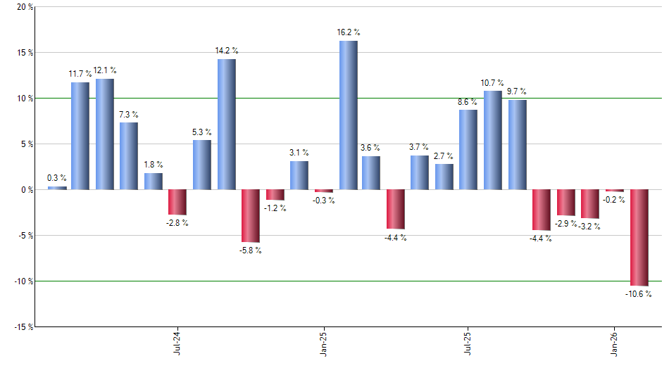 TLTE monthly returns chart