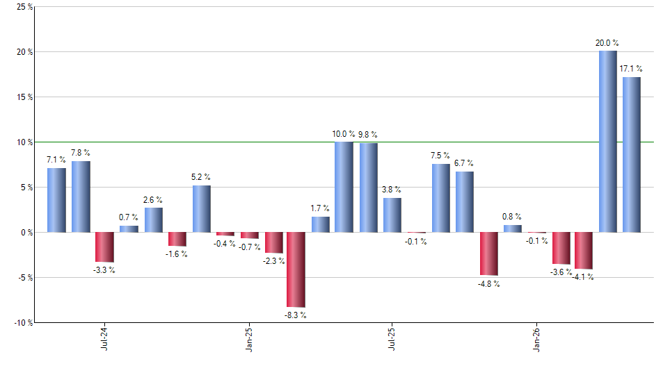 DFIV monthly returns chart