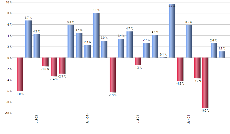 BRZU monthly returns chart