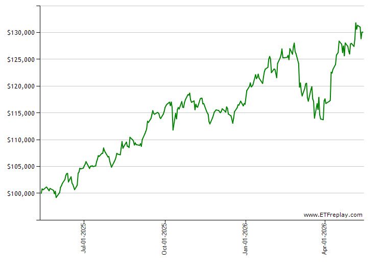 EFAV monthly returns chart