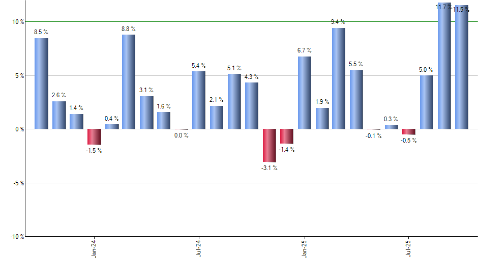 UDOW monthly returns chart