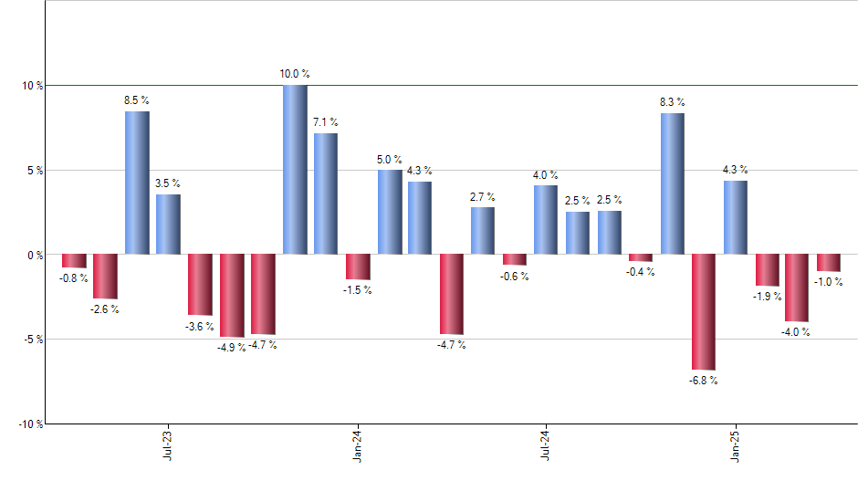 SCO monthly returns chart