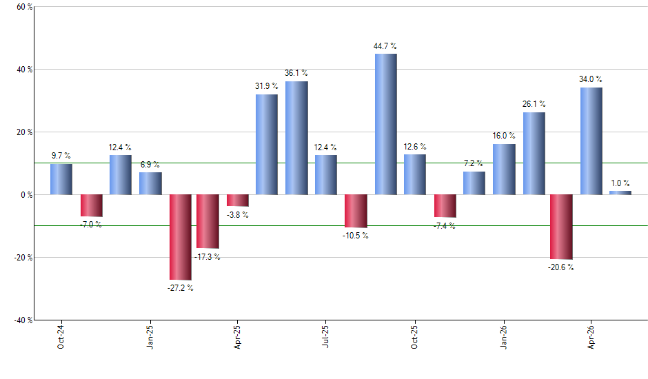PKB monthly returns chart