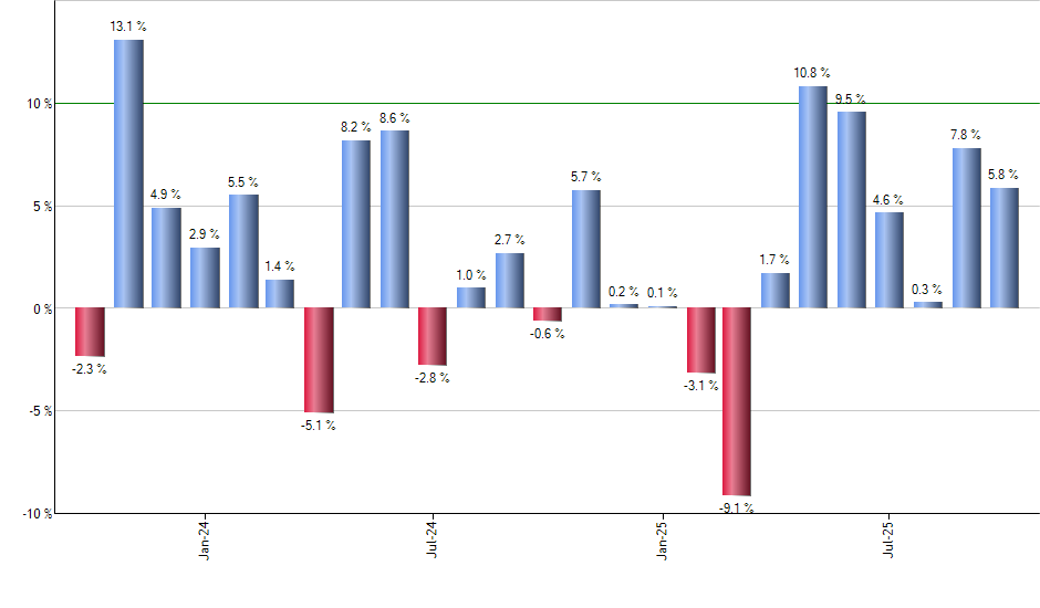 MDLZ monthly returns chart