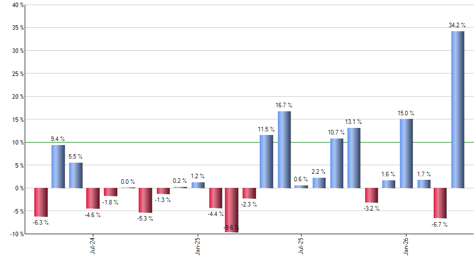UXAP monthly returns chart