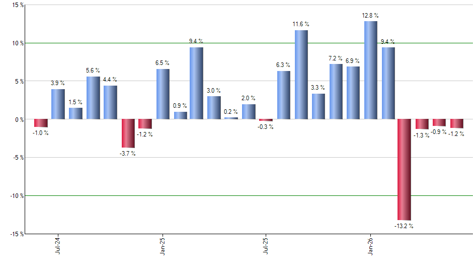 PTLC monthly returns chart