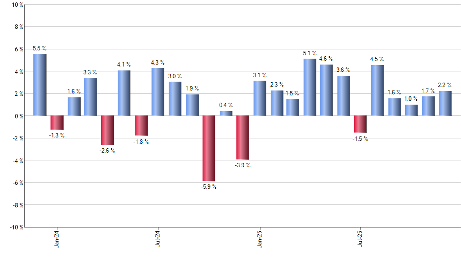 PSCH monthly returns chart