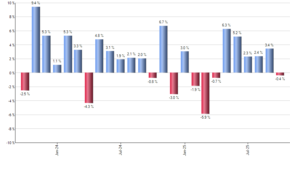 FTGC monthly returns chart