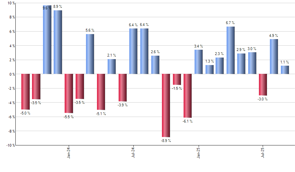 CWI monthly returns chart