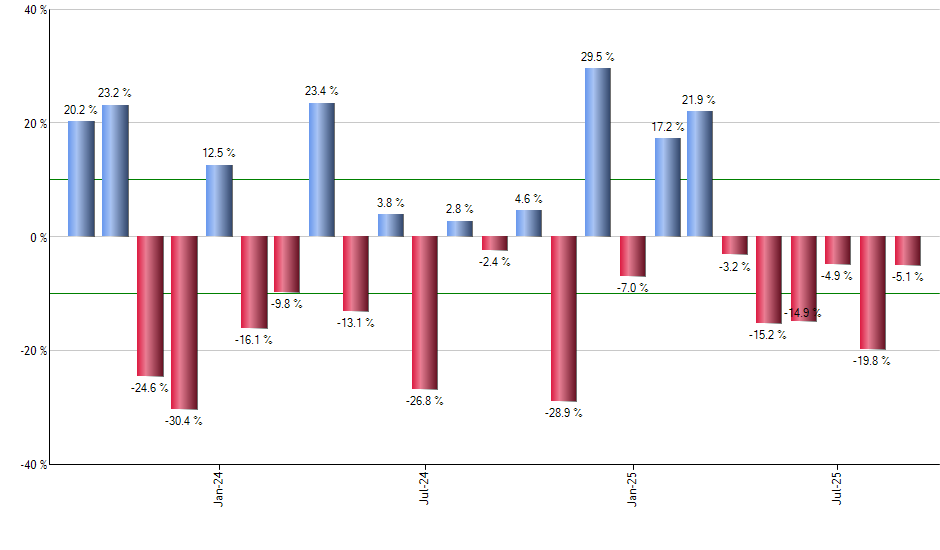 DBO monthly returns chart