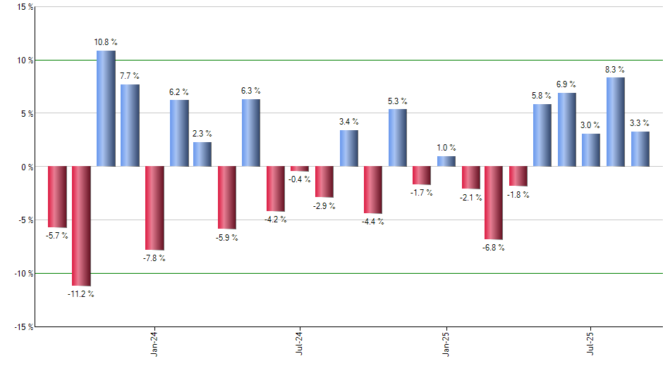 VNM monthly returns chart