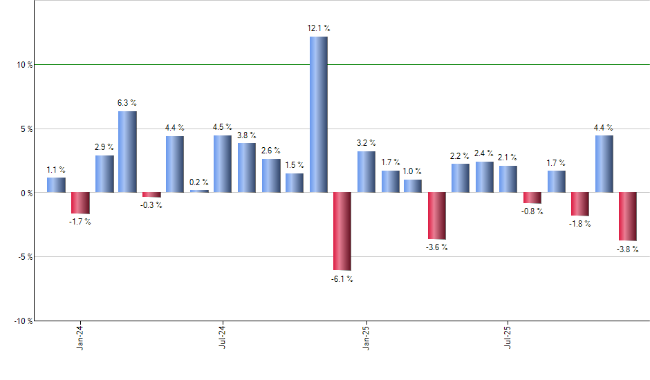 QQQU monthly returns chart