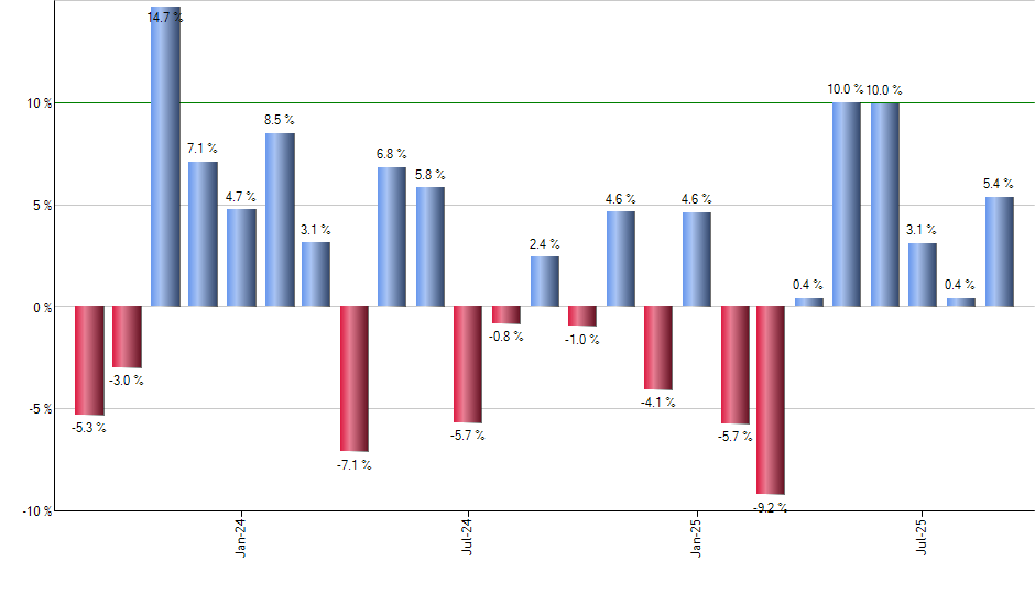 PDBC monthly returns chart