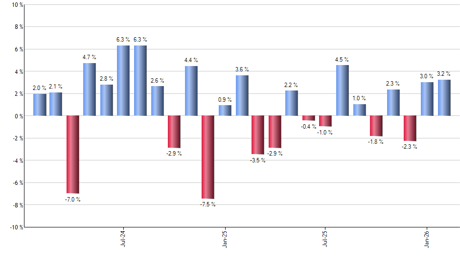 MBB monthly returns chart