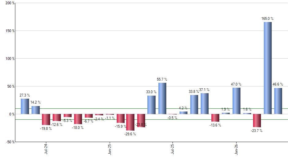 SGG monthly returns chart