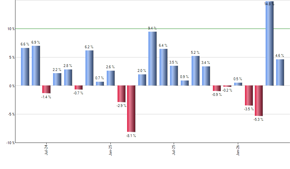 VGLT monthly returns chart