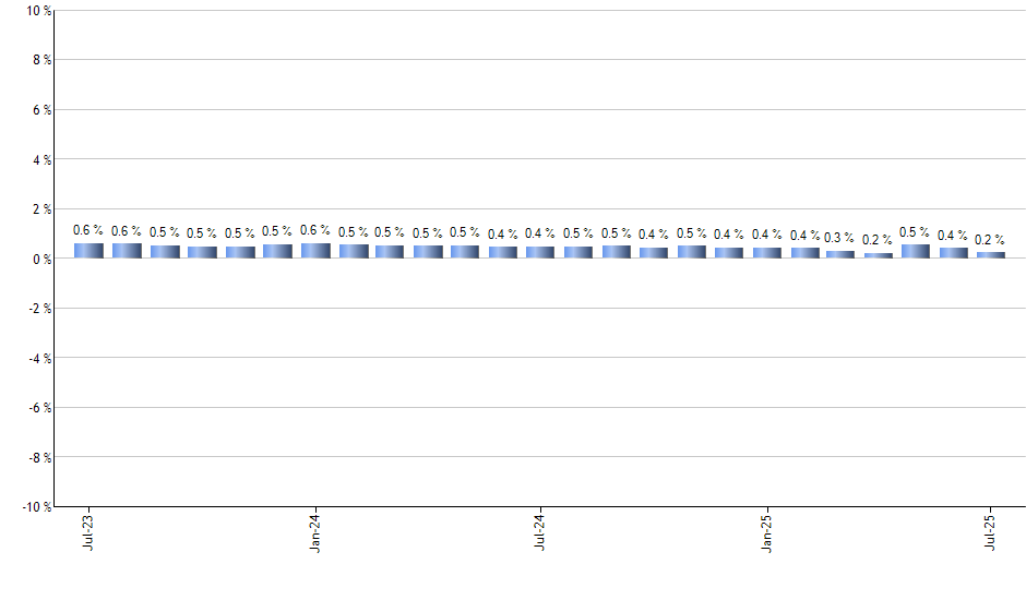 FEX monthly returns chart