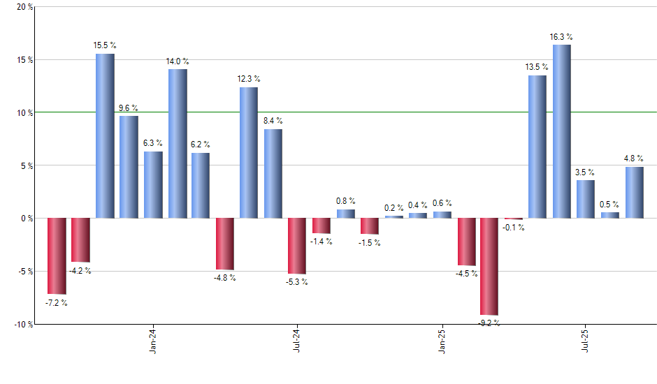 FDD monthly returns chart