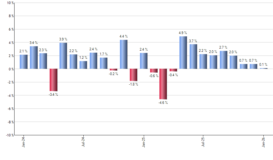 IOO monthly returns chart