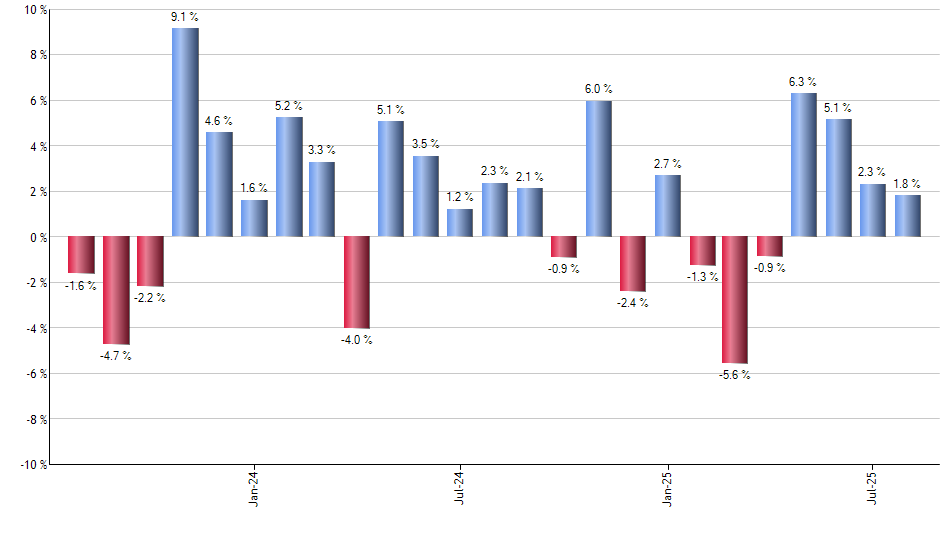 RSP monthly returns chart