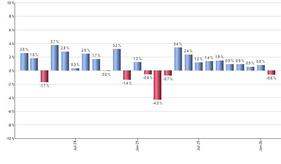 ULVM monthly returns chart