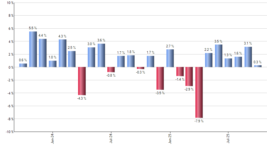 GOOGL monthly returns chart