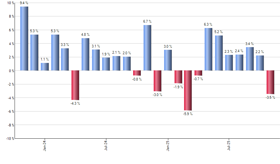 TXN monthly returns chart