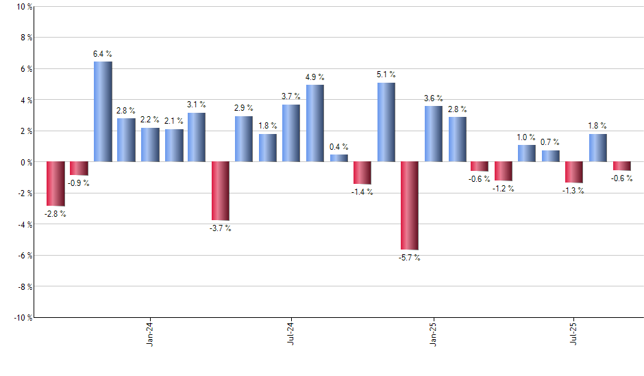 NRGU monthly returns chart