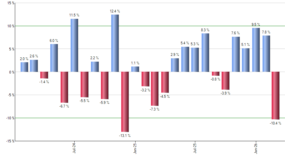 FTXN monthly returns chart