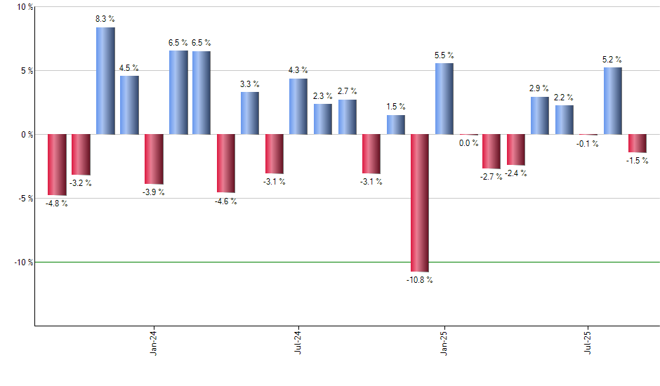 HUBS monthly returns chart