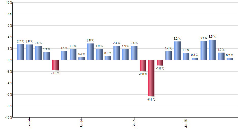 NUSC monthly returns chart