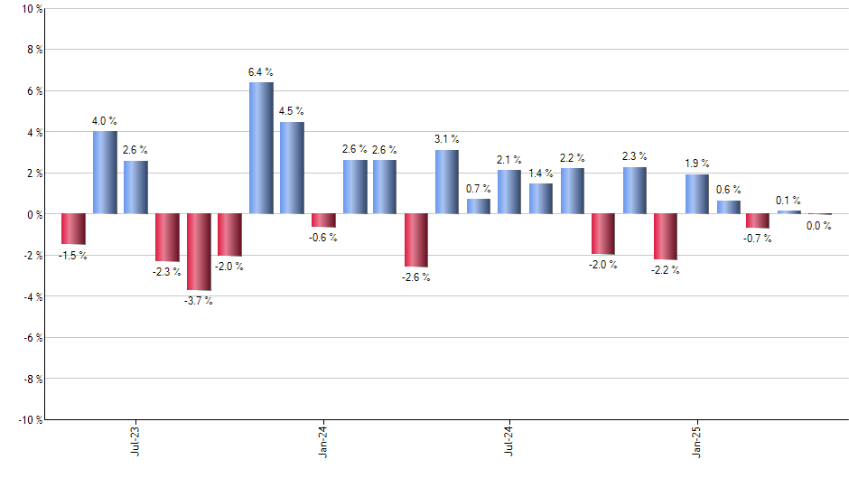 PHDG monthly returns chart