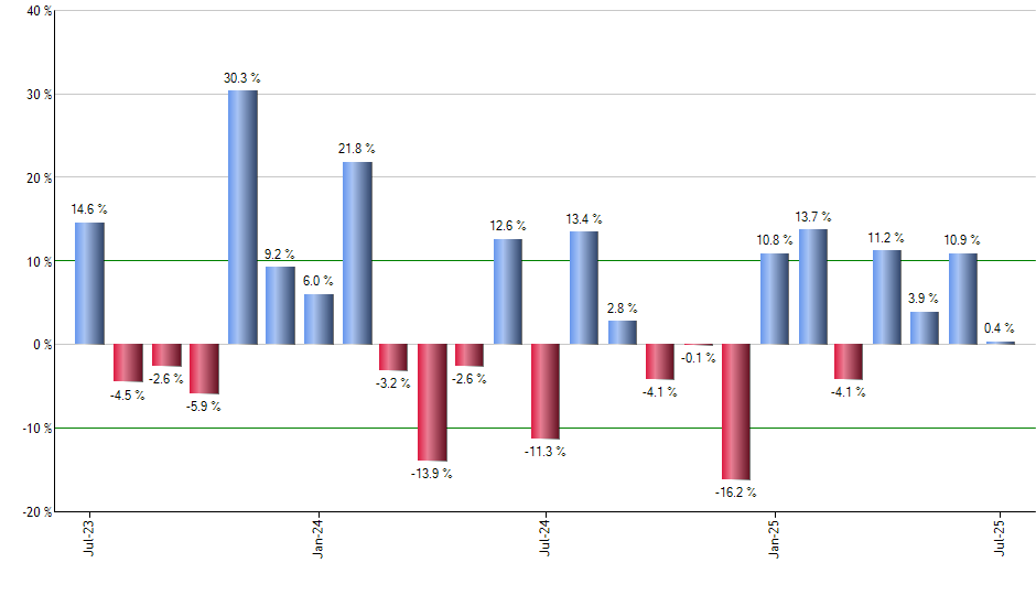 TZA monthly returns chart