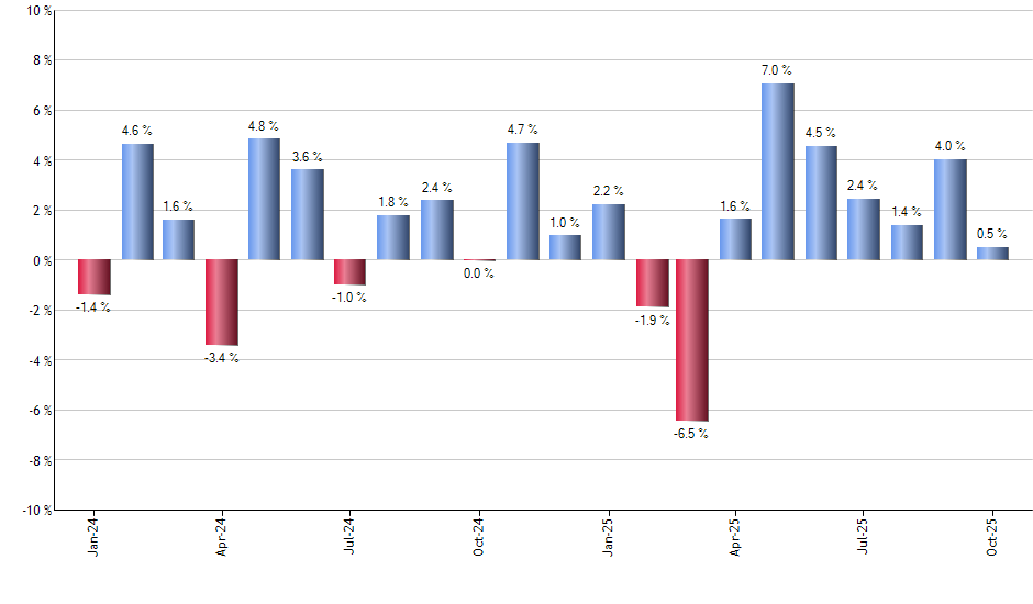 SNSR monthly returns chart