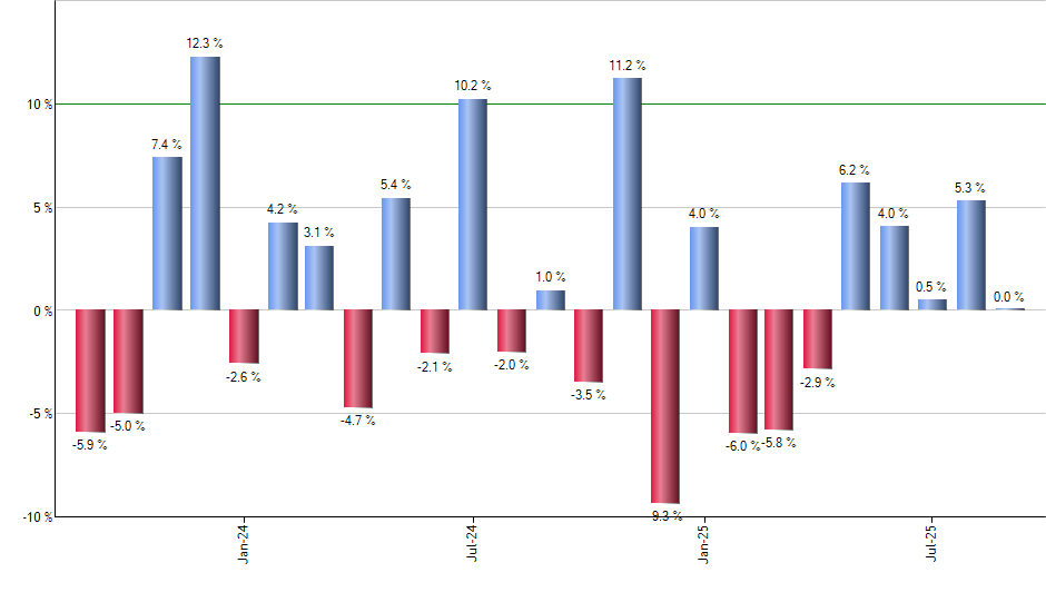 JPIB monthly returns chart
