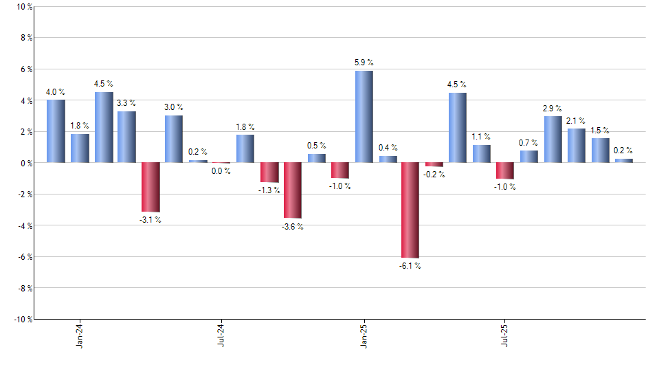 BRKB monthly returns chart