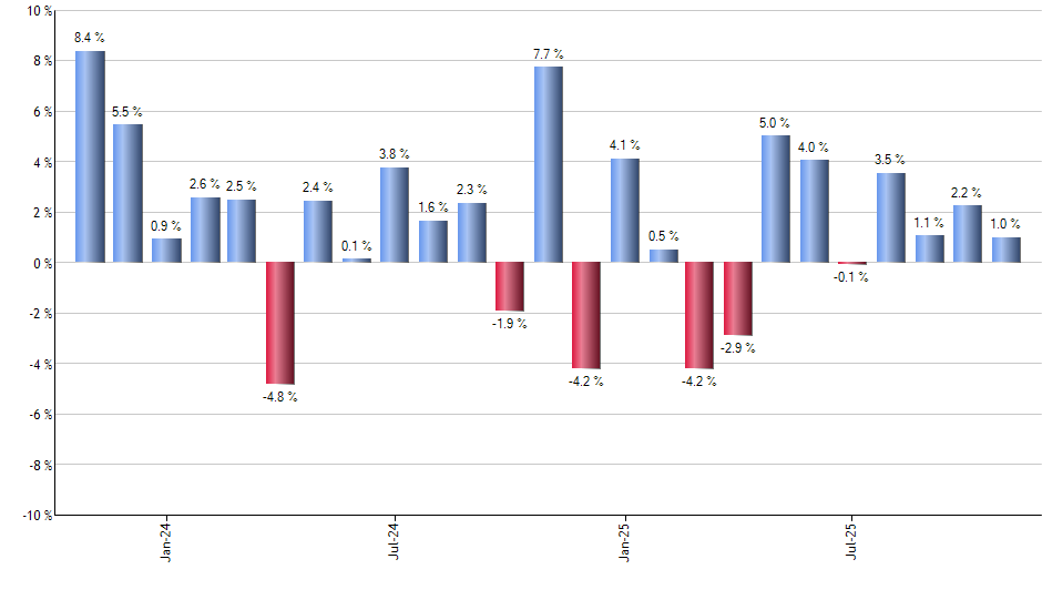 QQQE monthly returns chart