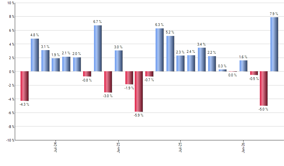 INTF monthly returns chart