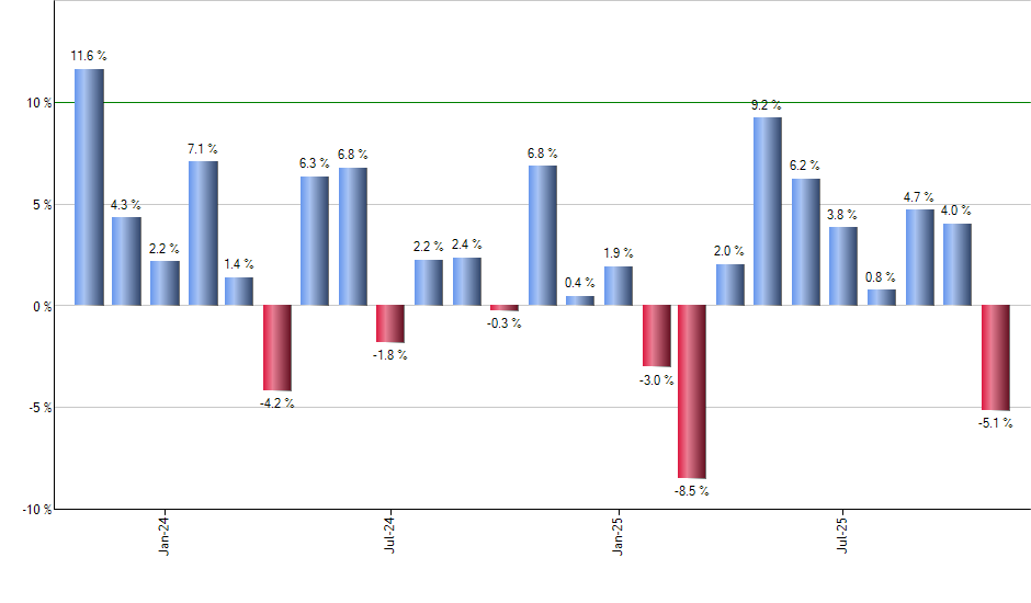 QLTA monthly returns chart