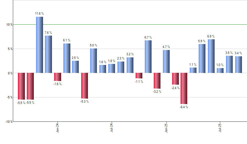 TOUS monthly returns chart