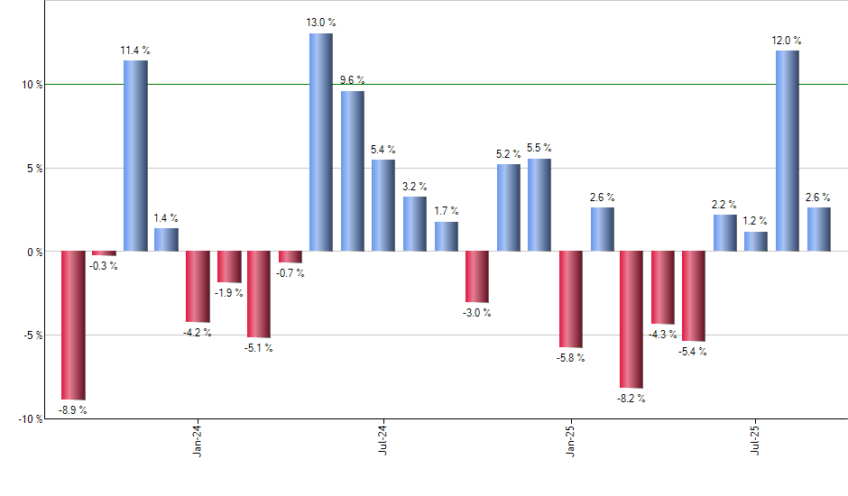 REK monthly returns chart