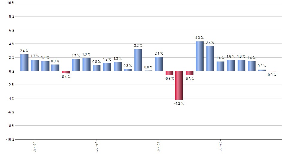 TDTF monthly returns chart