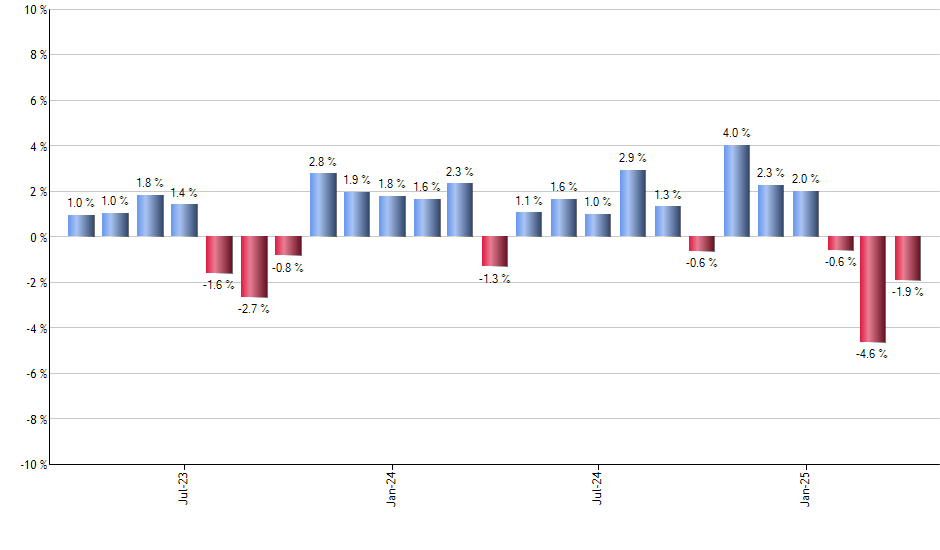 VST monthly returns chart