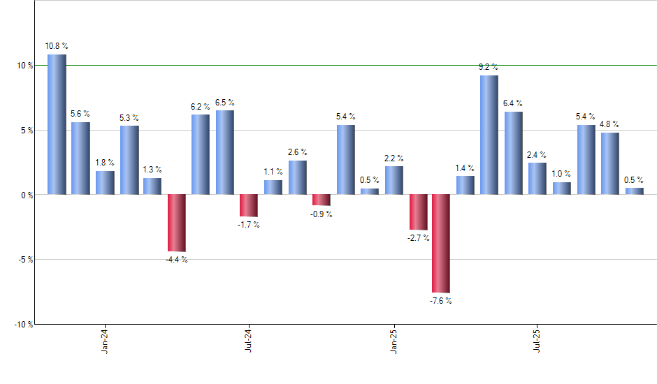 NAPR monthly returns chart